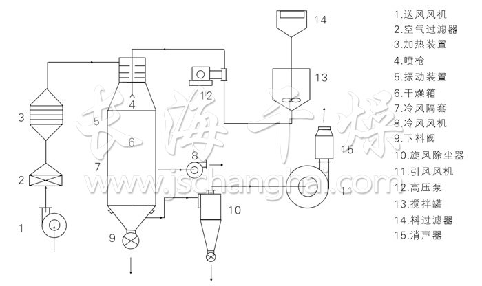 压力式喷雾干燥机结构示意图