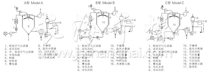 中药浸膏喷雾干燥机结构示意图